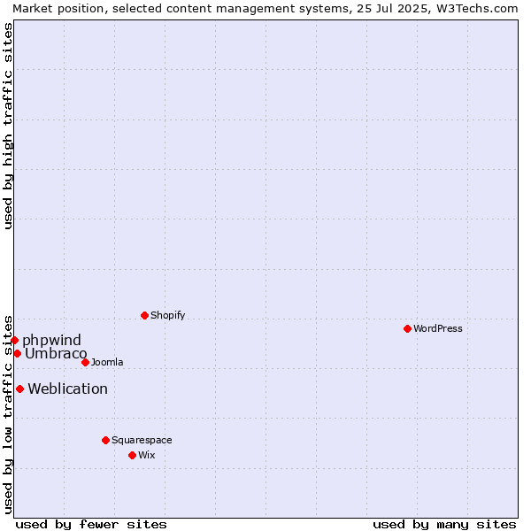 Market position of Weblication vs. Umbraco vs. phpwind