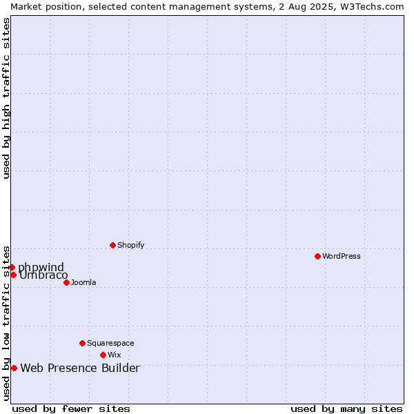 Market position of Web Presence Builder vs. Umbraco vs. phpwind