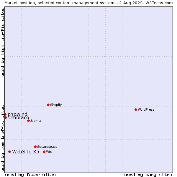 Market position of WebSite X5 vs. Umbraco vs. phpwind