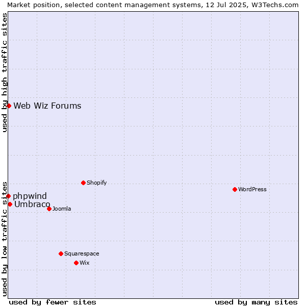 Market position of Umbraco vs. Web Wiz Forums vs. phpwind