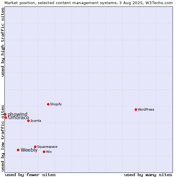 Market position of Weebly vs. Umbraco vs. phpwind