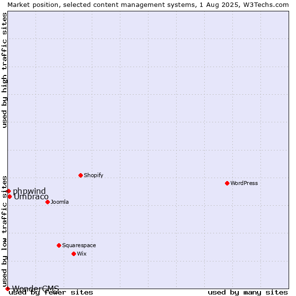 Market position of Umbraco vs. phpwind vs. WonderCMS