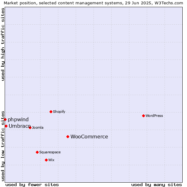 Market position of WooCommerce vs. Umbraco vs. phpwind
