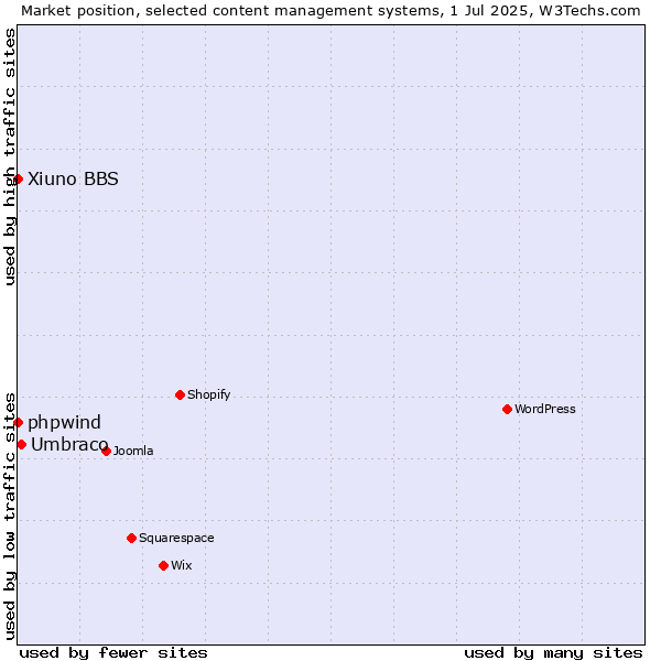 Market position of Umbraco vs. phpwind vs. Xiuno BBS