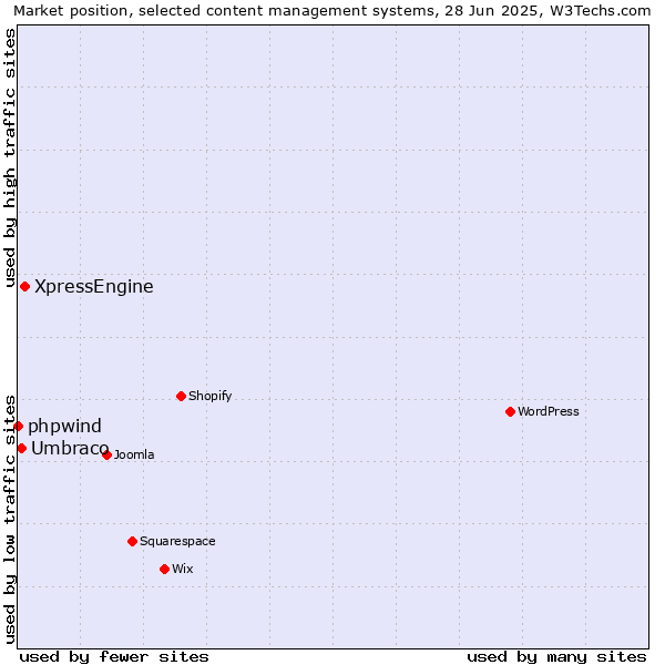 Market position of XpressEngine vs. Umbraco vs. phpwind