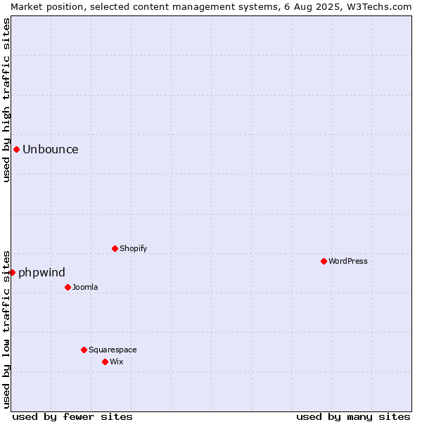 Market position of Unbounce vs. phpwind