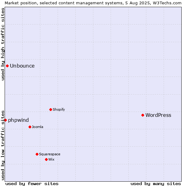 Market position of WordPress vs. Unbounce vs. phpwind