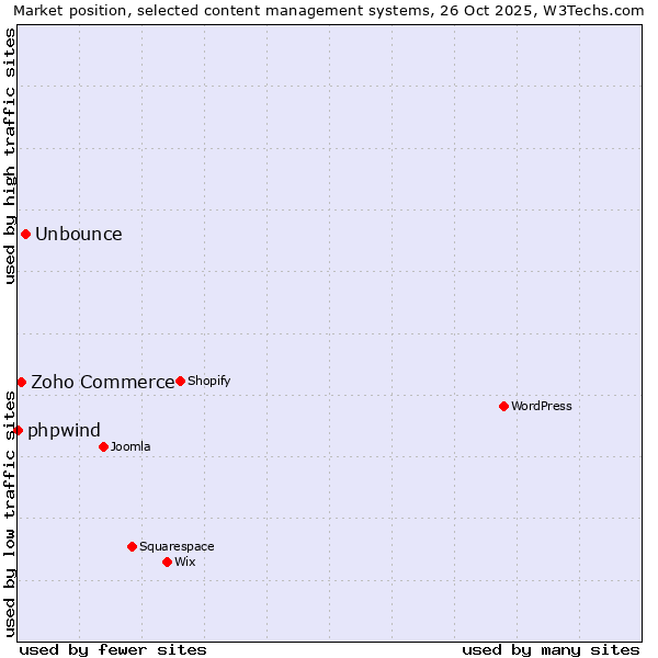 Market position of Unbounce vs. Zoho Commerce vs. phpwind