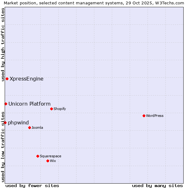 Market position of XpressEngine vs. Unicorn Platform vs. phpwind