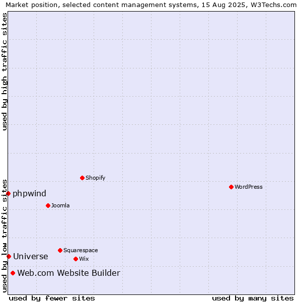 Market position of Web.com Website Builder vs. Universe vs. phpwind