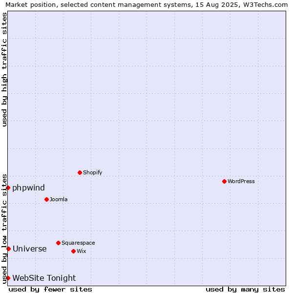 Market position of Universe vs. phpwind vs. WebSite Tonight