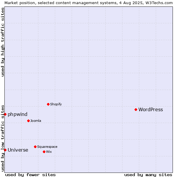 Market position of WordPress vs. Universe vs. phpwind