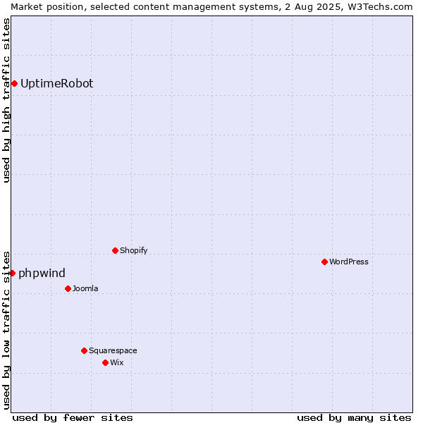 Market position of UptimeRobot vs. phpwind