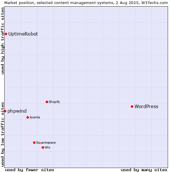 Market position of WordPress vs. UptimeRobot vs. phpwind