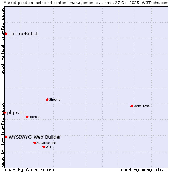 Market position of WYSIWYG Web Builder vs. UptimeRobot vs. phpwind