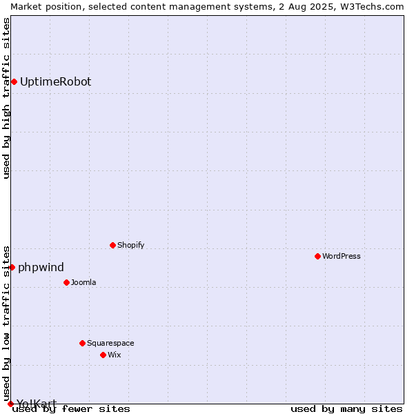 Market position of UptimeRobot vs. phpwind vs. Yo!Kart