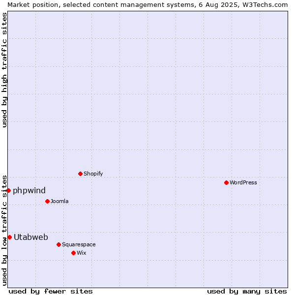 Market position of Utabweb vs. phpwind