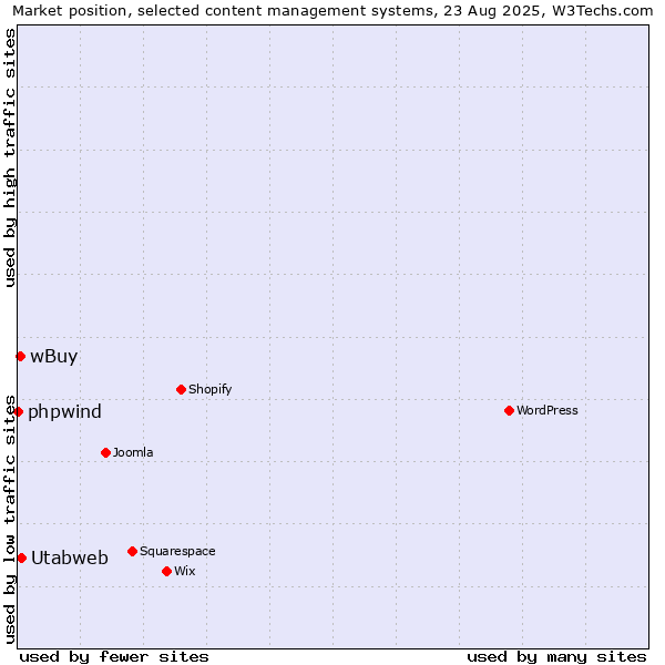 Market position of Utabweb vs. wBuy vs. phpwind