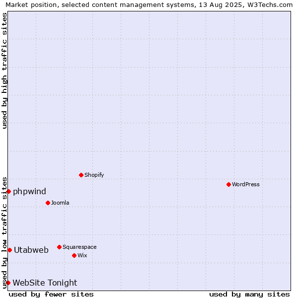 Market position of Utabweb vs. phpwind vs. WebSite Tonight