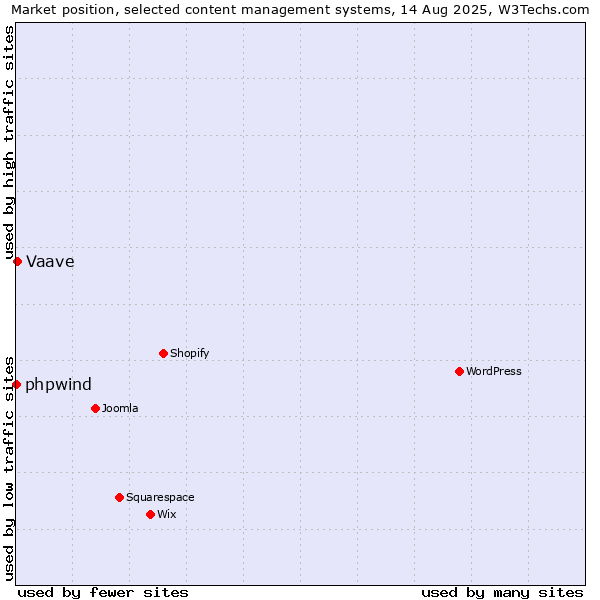 Market position of Vaave vs. phpwind
