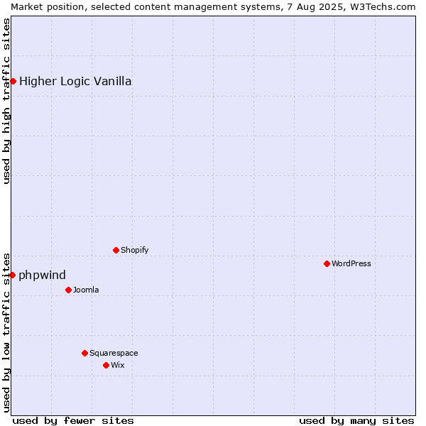 Market position of Higher Logic Vanilla vs. phpwind
