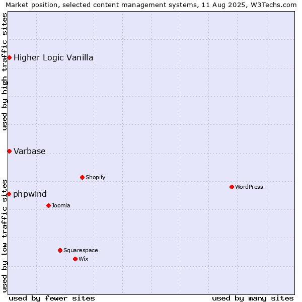 Market position of Higher Logic Vanilla vs. Varbase vs. phpwind