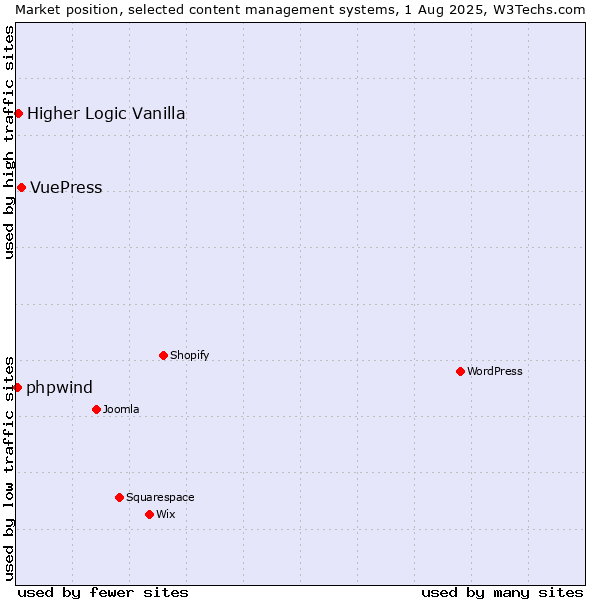Market position of VuePress vs. Higher Logic Vanilla vs. phpwind