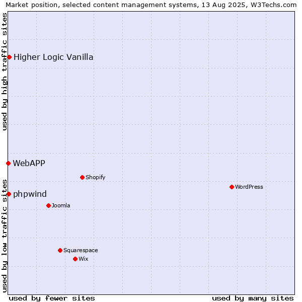 Market position of Higher Logic Vanilla vs. phpwind vs. WebAPP