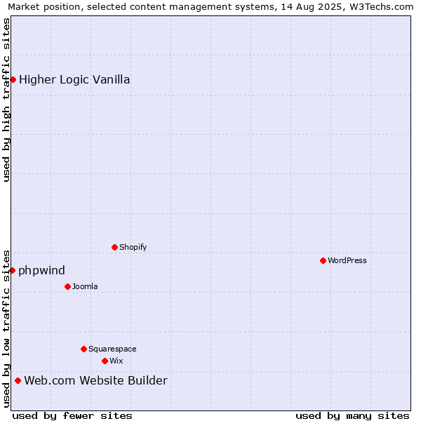Market position of Web.com Website Builder vs. Higher Logic Vanilla vs. phpwind