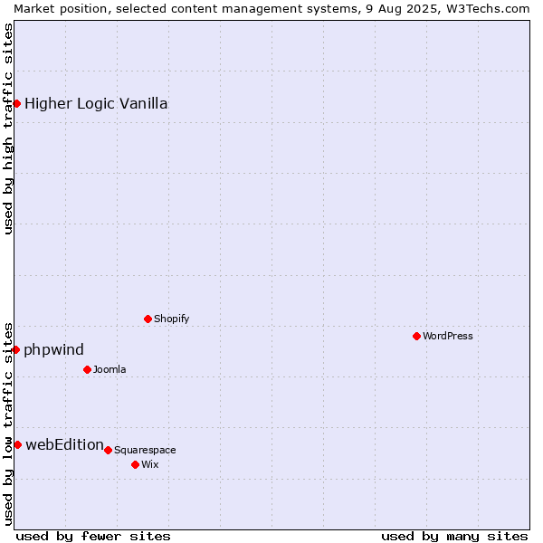 Market position of webEdition vs. Higher Logic Vanilla vs. phpwind