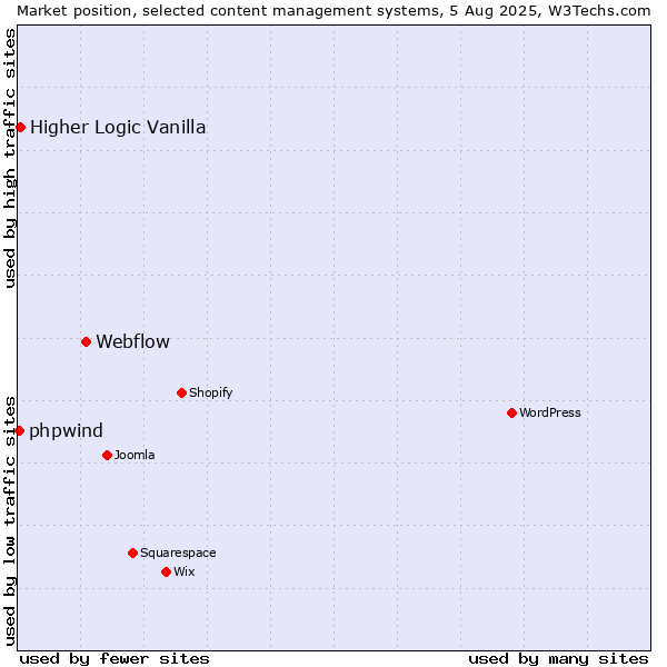 Market position of Webflow vs. Higher Logic Vanilla vs. phpwind