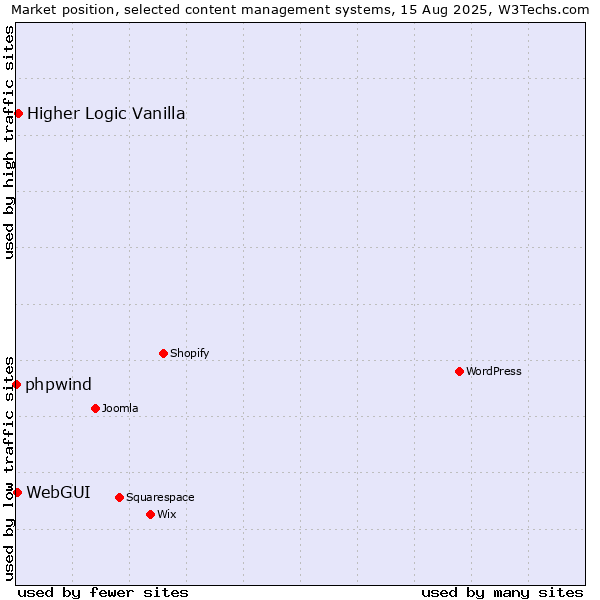 Market position of Higher Logic Vanilla vs. WebGUI vs. phpwind