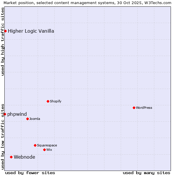 Market position of Webnode vs. Higher Logic Vanilla vs. phpwind