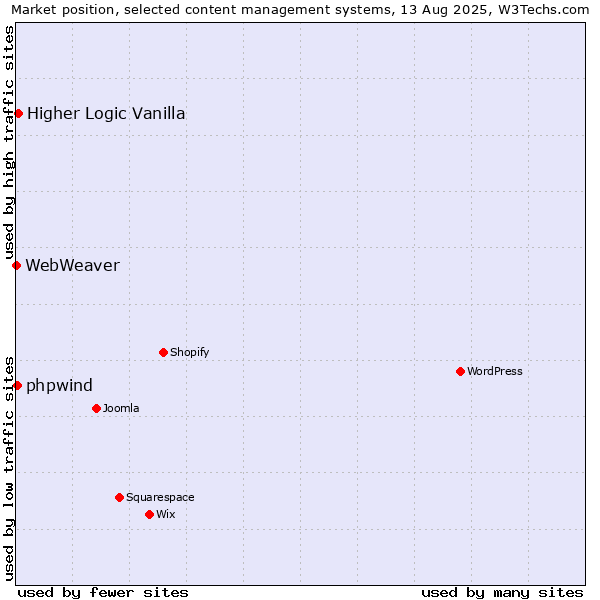 Market position of Higher Logic Vanilla vs. phpwind vs. WebWeaver