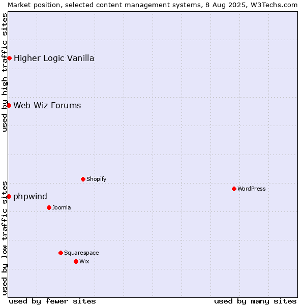 Market position of Higher Logic Vanilla vs. Web Wiz Forums vs. phpwind
