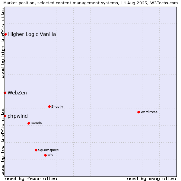 Market position of Higher Logic Vanilla vs. phpwind vs. WebZen