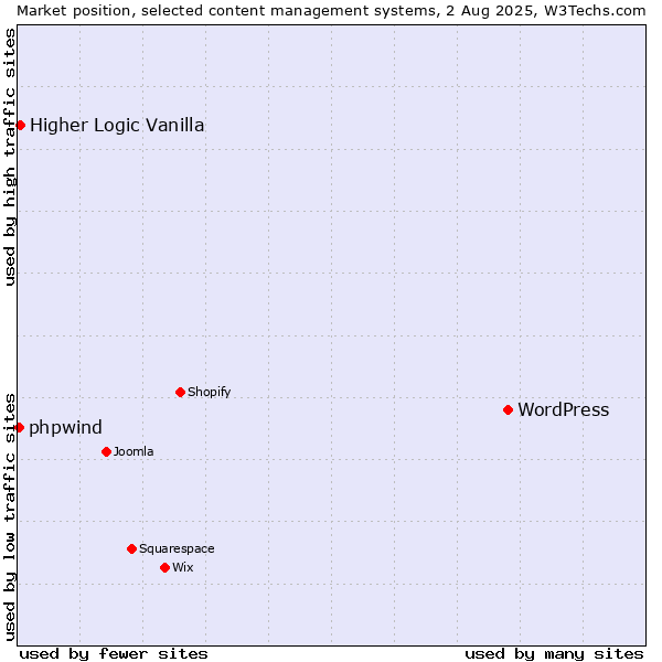Market position of WordPress vs. Higher Logic Vanilla vs. phpwind