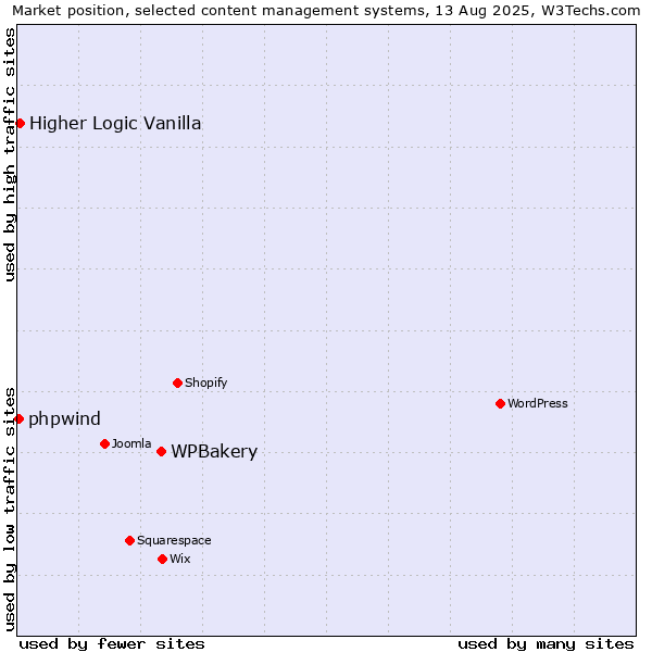Market position of WPBakery vs. Higher Logic Vanilla vs. phpwind