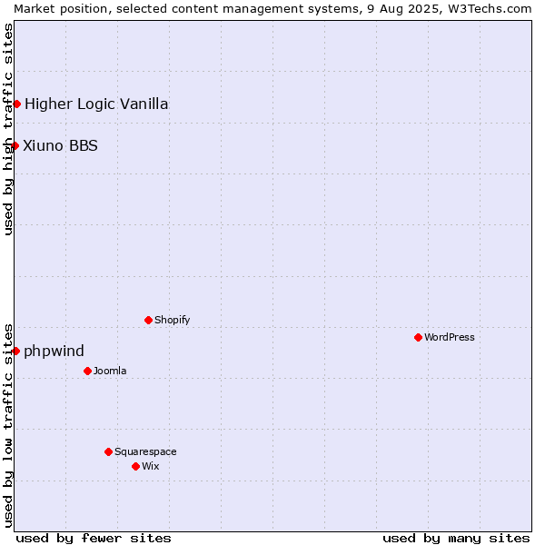 Market position of Higher Logic Vanilla vs. phpwind vs. Xiuno BBS