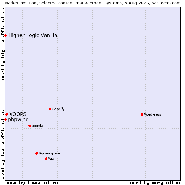 Market position of XOOPS vs. Higher Logic Vanilla vs. phpwind