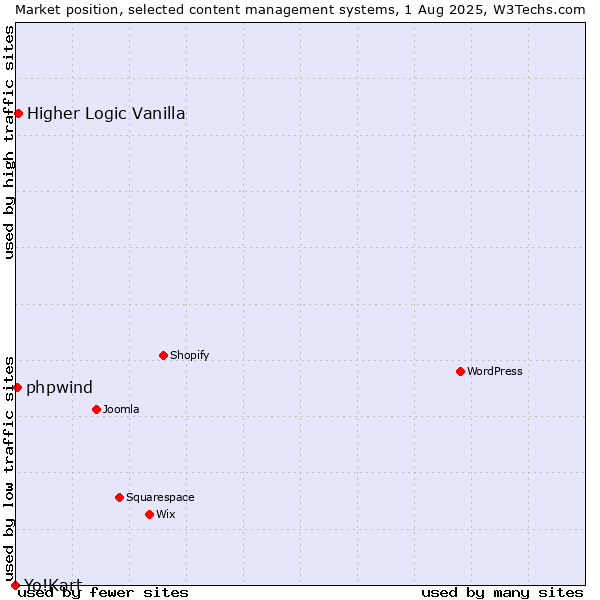 Market position of Higher Logic Vanilla vs. phpwind vs. Yo!Kart