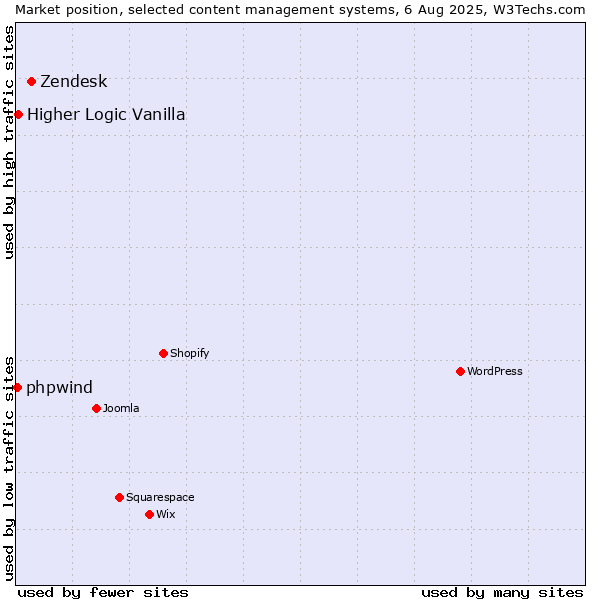 Market position of Zendesk vs. Higher Logic Vanilla vs. phpwind