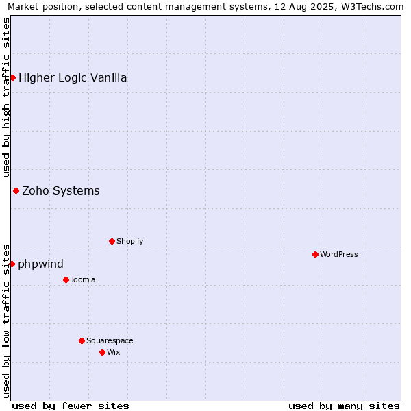 Market position of Zoho Systems vs. Higher Logic Vanilla vs. phpwind