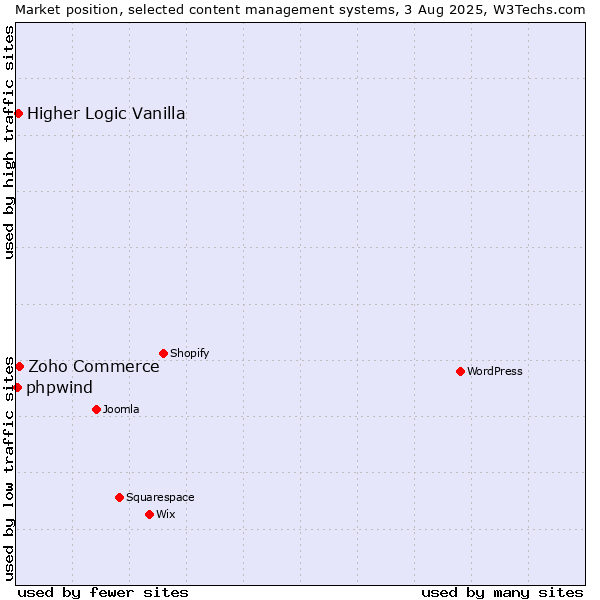 Market position of Zoho Commerce vs. Higher Logic Vanilla vs. phpwind
