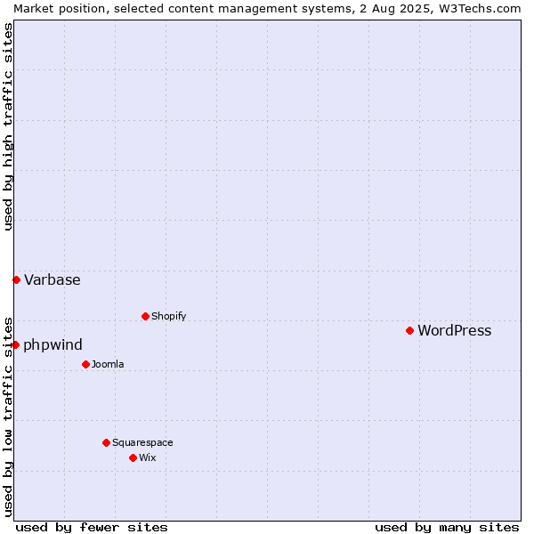 Market position of WordPress vs. Varbase vs. phpwind