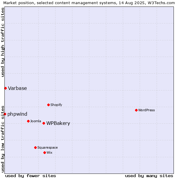 Market position of WPBakery vs. Varbase vs. phpwind