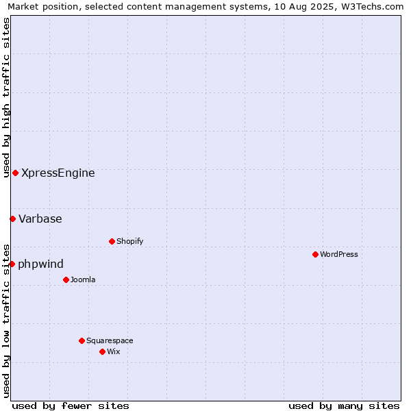 Market position of XpressEngine vs. Varbase vs. phpwind