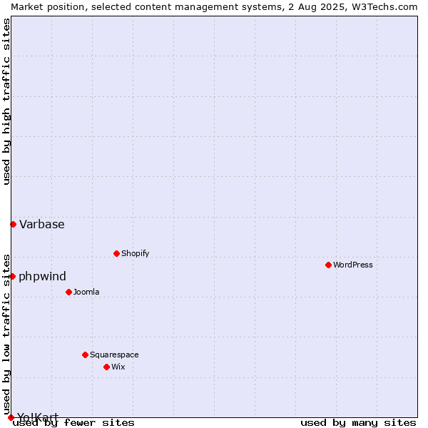 Market position of Varbase vs. phpwind vs. Yo!Kart