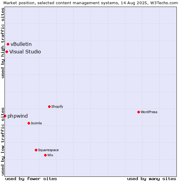 Market position of vBulletin vs. Visual Studio vs. phpwind