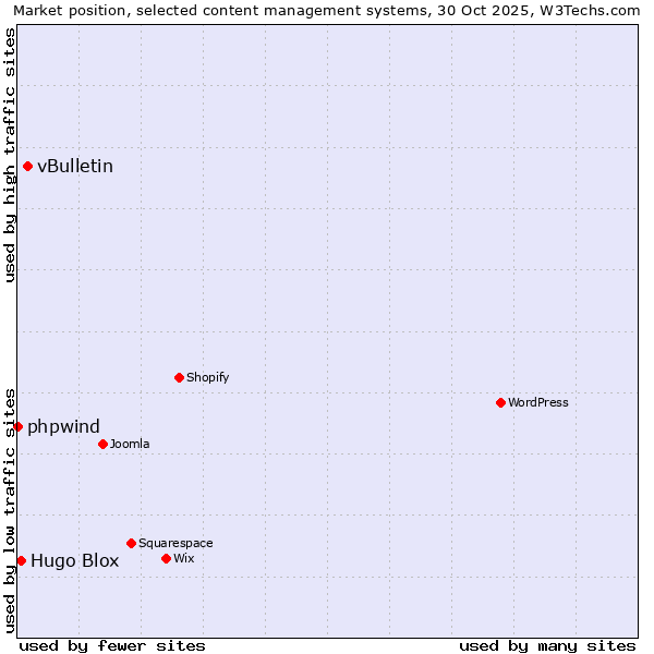 Market position of vBulletin vs. Hugo Blox vs. phpwind